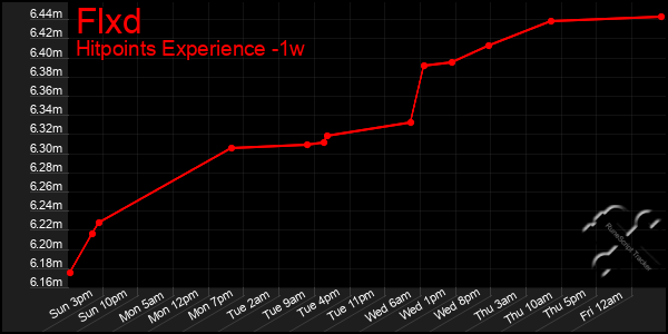 Last 7 Days Graph of Flxd