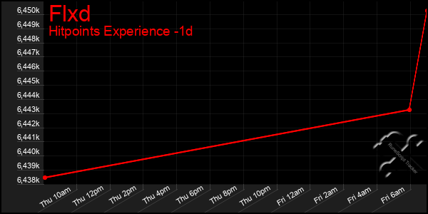 Last 24 Hours Graph of Flxd