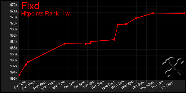 Last 7 Days Graph of Flxd