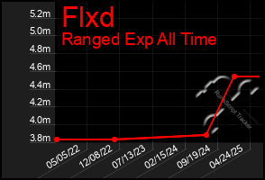 Total Graph of Flxd