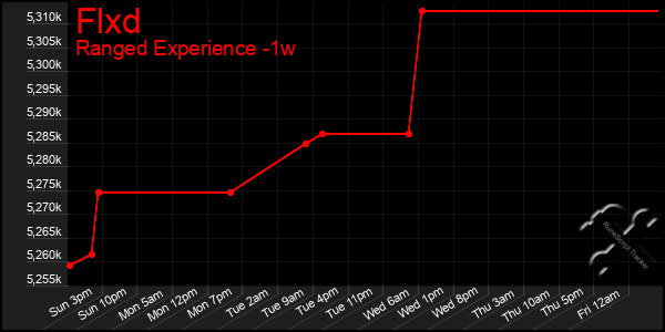Last 7 Days Graph of Flxd