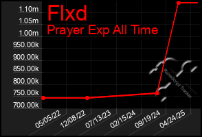 Total Graph of Flxd