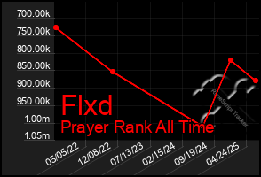 Total Graph of Flxd