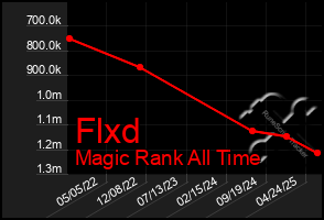 Total Graph of Flxd