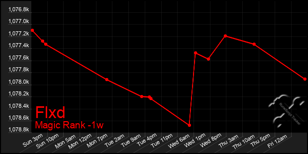 Last 7 Days Graph of Flxd