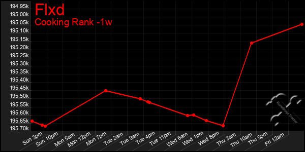 Last 7 Days Graph of Flxd