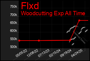 Total Graph of Flxd