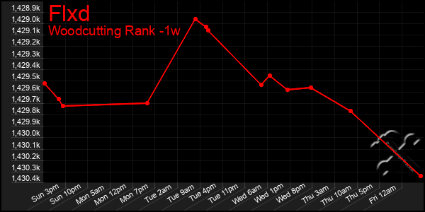 Last 7 Days Graph of Flxd