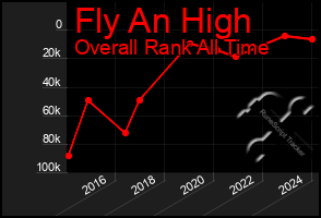 Total Graph of Fly An High