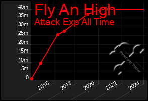Total Graph of Fly An High