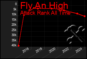 Total Graph of Fly An High