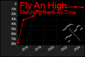 Total Graph of Fly An High