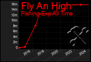 Total Graph of Fly An High