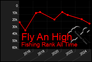 Total Graph of Fly An High