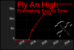 Total Graph of Fly An High