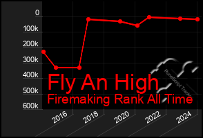 Total Graph of Fly An High
