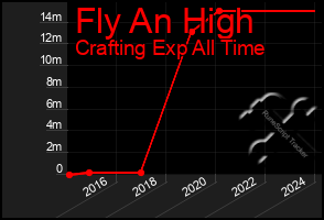 Total Graph of Fly An High