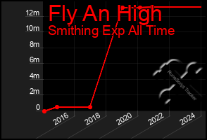 Total Graph of Fly An High