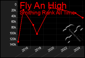 Total Graph of Fly An High