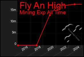 Total Graph of Fly An High