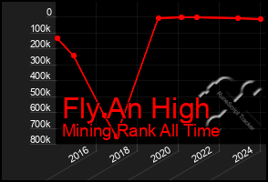 Total Graph of Fly An High