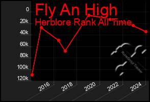 Total Graph of Fly An High