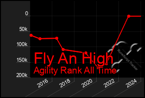 Total Graph of Fly An High