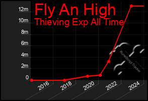 Total Graph of Fly An High
