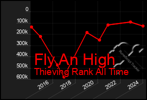 Total Graph of Fly An High