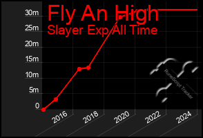Total Graph of Fly An High