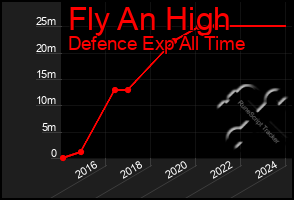 Total Graph of Fly An High