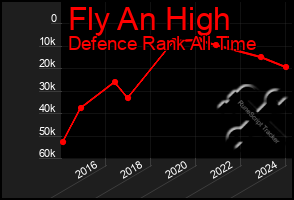 Total Graph of Fly An High