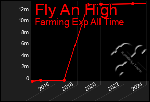 Total Graph of Fly An High