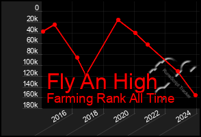 Total Graph of Fly An High