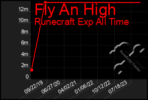 Total Graph of Fly An High