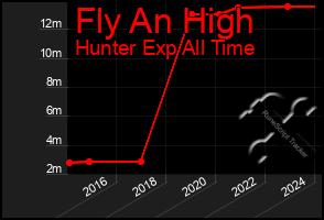 Total Graph of Fly An High