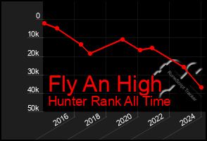 Total Graph of Fly An High