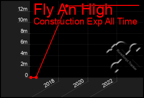 Total Graph of Fly An High