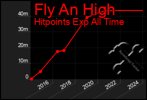 Total Graph of Fly An High