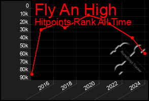 Total Graph of Fly An High