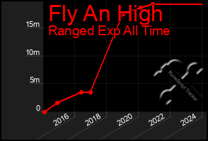 Total Graph of Fly An High