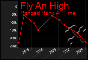 Total Graph of Fly An High