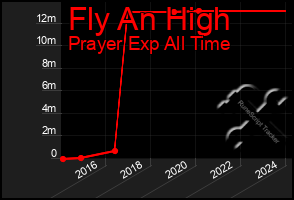 Total Graph of Fly An High