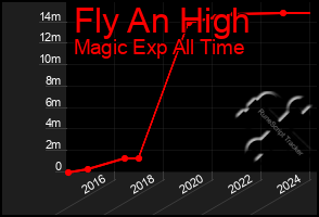 Total Graph of Fly An High