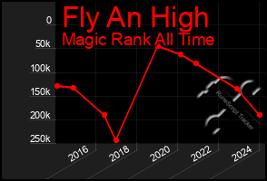 Total Graph of Fly An High