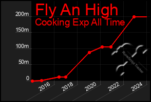 Total Graph of Fly An High