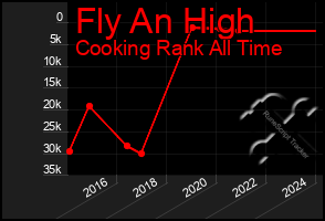 Total Graph of Fly An High