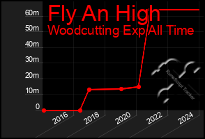 Total Graph of Fly An High