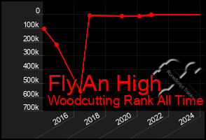 Total Graph of Fly An High