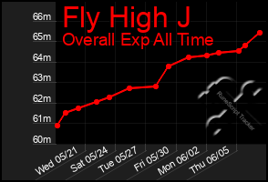 Total Graph of Fly High J